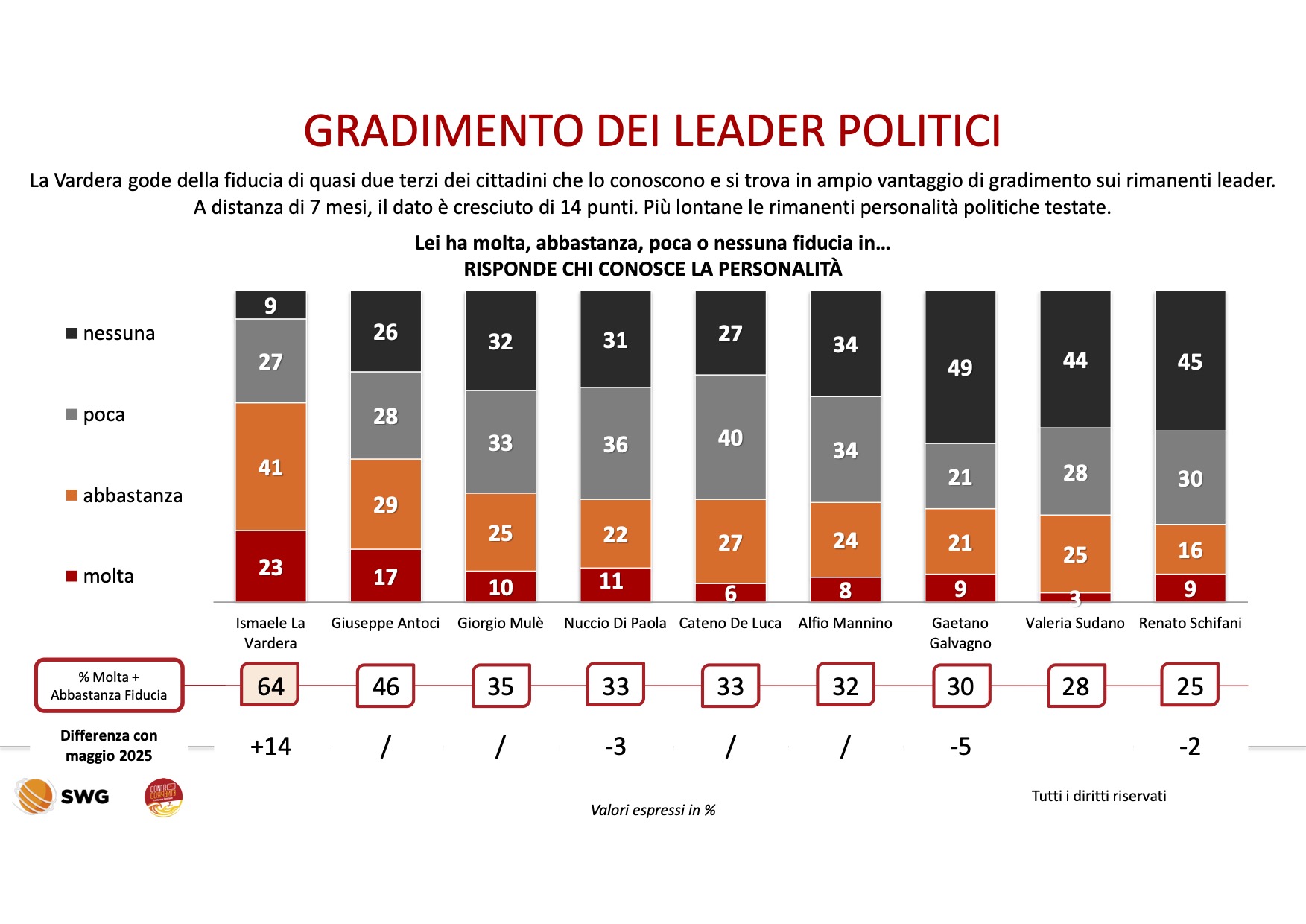 Indagine Swg, La Vardera in testa per gradimento: Cateno decisivo